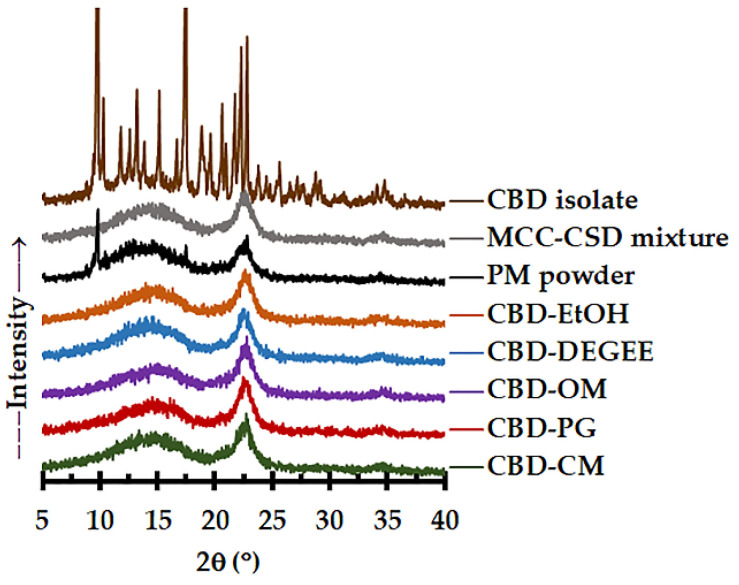 XRD diffractograms of the CBD isolate, MCC–CSD mixture, PM powder and CBD liquisolid powder.