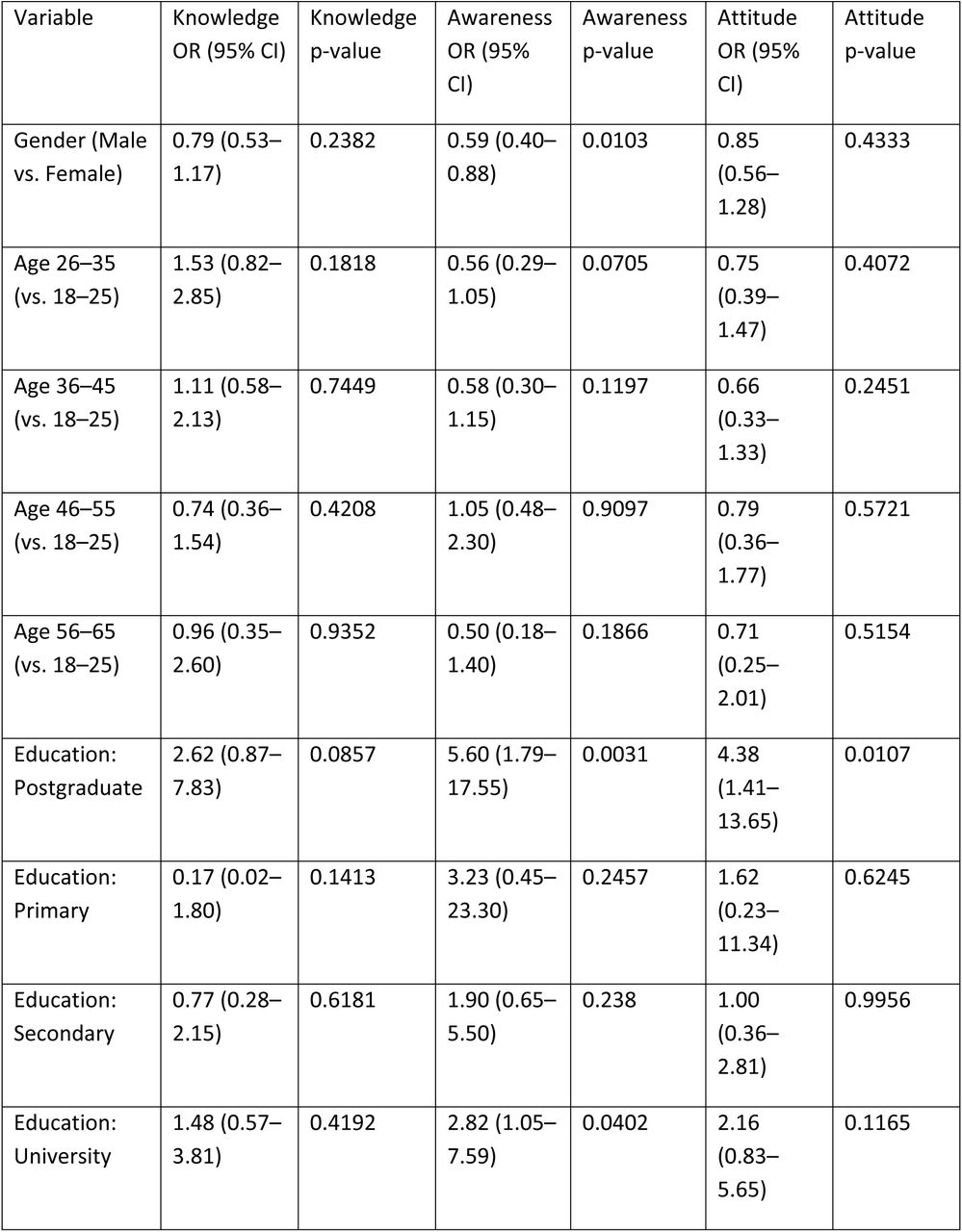 Factors Associated with Knowledge, Awareness, and Attitude Toward Epilepsy Among Participants