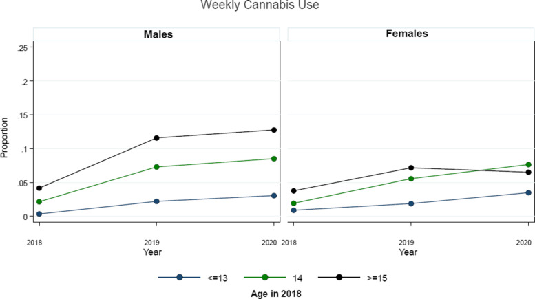 Average adjusted predictions of weekly cannabis use over survey waves, stratified by sex and age (at entry into cohort in 2018), among eligible students attending the 43 linked-longitudinal COMPASS schools across the three study waves (2018, 2019, 2020)