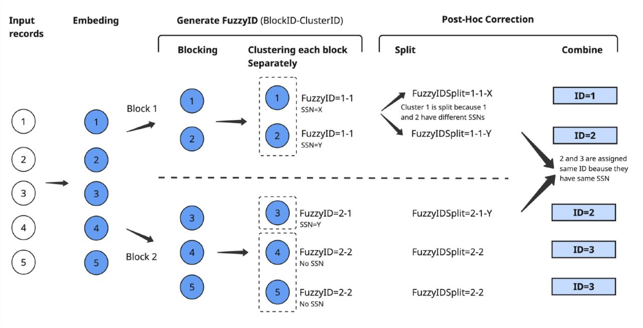 Schematic Illustration of the Hybrid Linkage Algorithm