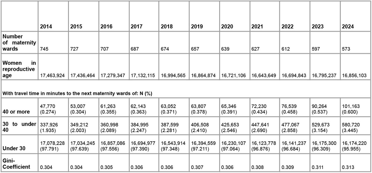 Descriptive findings from 2014 to 2024 in Germany. Source: HDX (2019), Federal Statistical Office (2025) and Nutrica/ Milupa/ Danone (2014-2024). Calculated using OSRM.