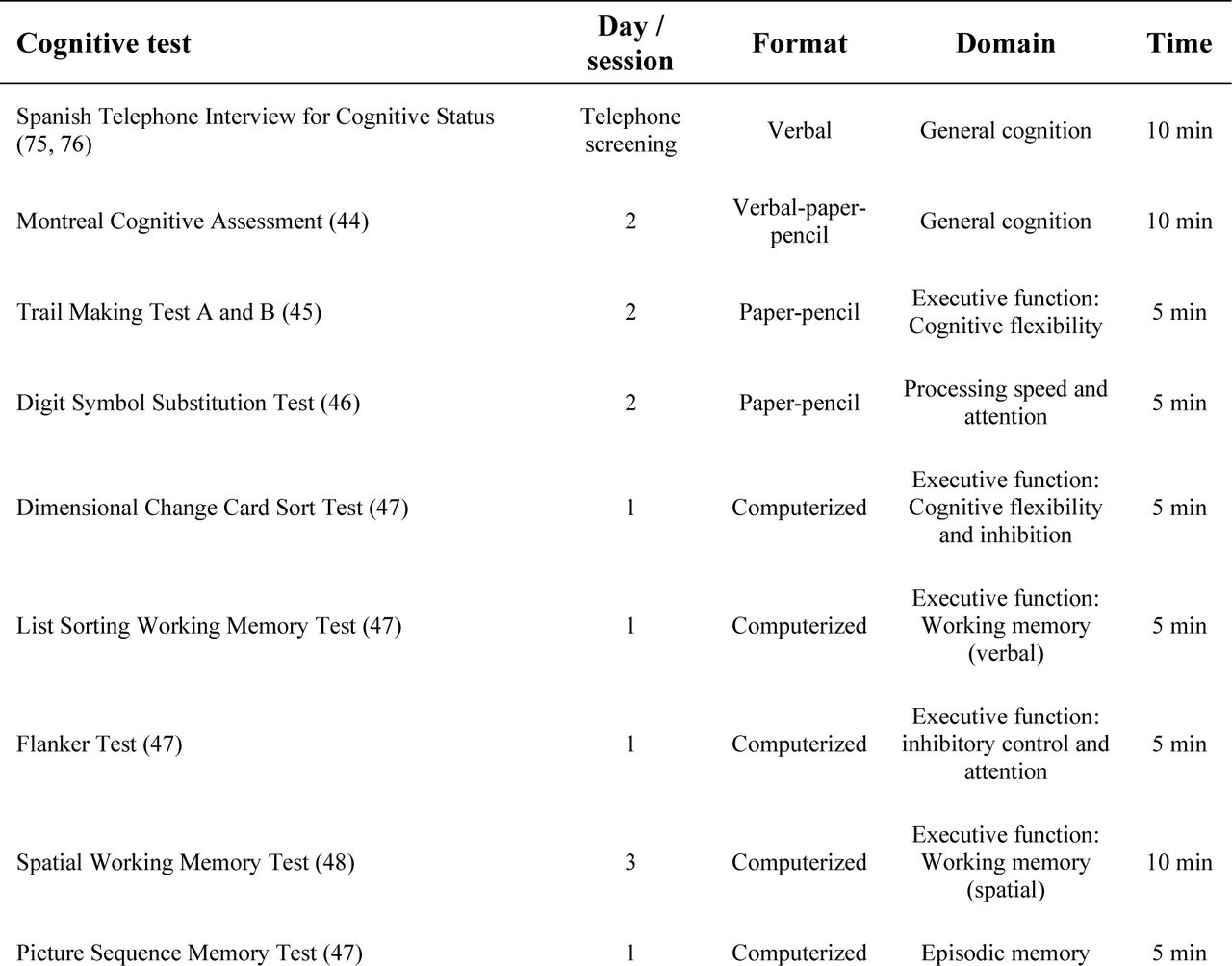 Cognitive tests included in the HEART-BRAIN trial.