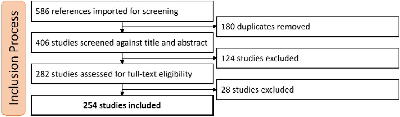 Inclusion process diagram. Diagram showing the survey including process with 3 major filtering steps.