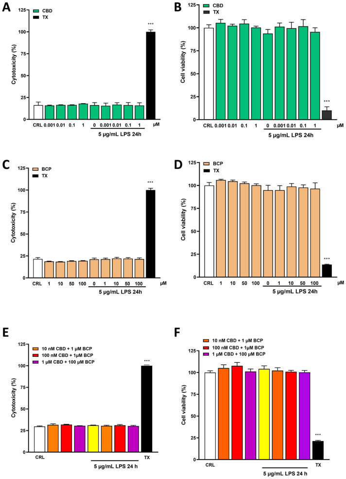 The evaluation of LDH and MTT assays in the HaCaT cells after 24 h of incubation with CBD (0.001–1 µM) or BCP (1–100 µM) alone or in combination, in the absence or presence of LPS 5 µg/mL. Data are expressed as the percentage of the maximum degree of cell death induced by Triton-X 0.01% (A,C,E) and as percentage of the maximum cell viability (medium) (B,D,F). *** p < 0.001 vs. CRL (one-way ANOVA plus Dunnett’s). Data are presented as the mean ± SEM of the mean of at least three experiments performed in triplicate.