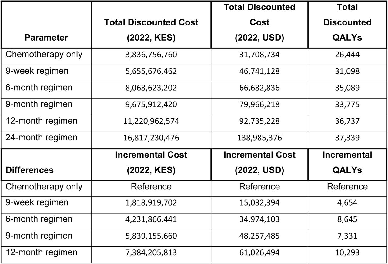 Discounted total and incremental costs and QALYs, and ICERs for each regimen
