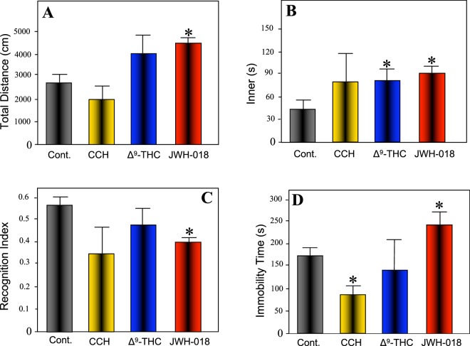 Effect of exposure to CCH, Δ9-THC and JWH-018 on locomotor activity (A), anxiety-like behavior (B), and learning memory (C,D) in male C57BL/6J mice. (A,B) Locomotor activity and effects on anxiety-like behavior were assessed using the open field test. (C) Recognition memory was measured using the novel object recognition test. (D) Antidepressant-like activity was determined by the tail suspension test. All drug-treated groups were compared with the respective vehicle-treated groups. Each bar represents the mean ± SEM of 5 mice for each treatment. *p < 0.05 indicates a significant difference compared to controls.