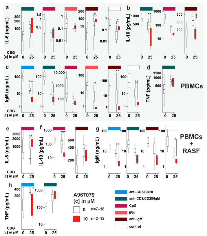 TRPA1 involvement in cytokine and antibody production modulated by CBG in PBMCs and PBMC/RASF co-cultures. (a–h) PBMCs alone (a–d) or PBMC/RASF co-cultures (e–h) were co-incubated with CBG [25 µM] (controls are shown for comparison) and the TRPA1 inhibitor A967079 [10 µM] under different activation stimuli for 7 days. Cytokine levels are presented on a logarithmic scale. *** p < 0.001, ** p < 0.01, * p < 0.05 for differences between treatment with A9607079/CBG versus CBG alone. Mann Whitney U-test was for comparisons. Number of patients included: (a) For αCD3/CD28/IgM and αIgM: n = 12 (A96) and n = 18; for CpG: n = 12 (A96) and n = 15; for IFN: n = 10 (A96) and n = 17; for control: n = 11 (A96) and n = 14. (b) For αCD3/CD28/IgM and for αIgM: n = 8 (A96) and n = 18; for CpG: n = 3 (A96) and n = 18. (c) For αCD3/CD28, αCD3/CD28/IgM and for αIgM: n = 4 (A96) and n = 18; for CpG and IFN: n = 3 (A96) and n = 16; for control: n = 4 (A96) and n = 17. (d) n = 4 (A96) and n = 17. (e) n = 8 (A96) and n = 18. (f) for CpG: n = 7 (A96) and n = 18; for αIgM: n = 8 (A96) and n = 17. (g) For αCD3/CD28, αCD3/CD28/IgM, αIgM and IFN: n = 4 (A96) and n = 17; for CpG: n = 2 (A96) and n =15; for control: n = 4 (A96) and n = 18.