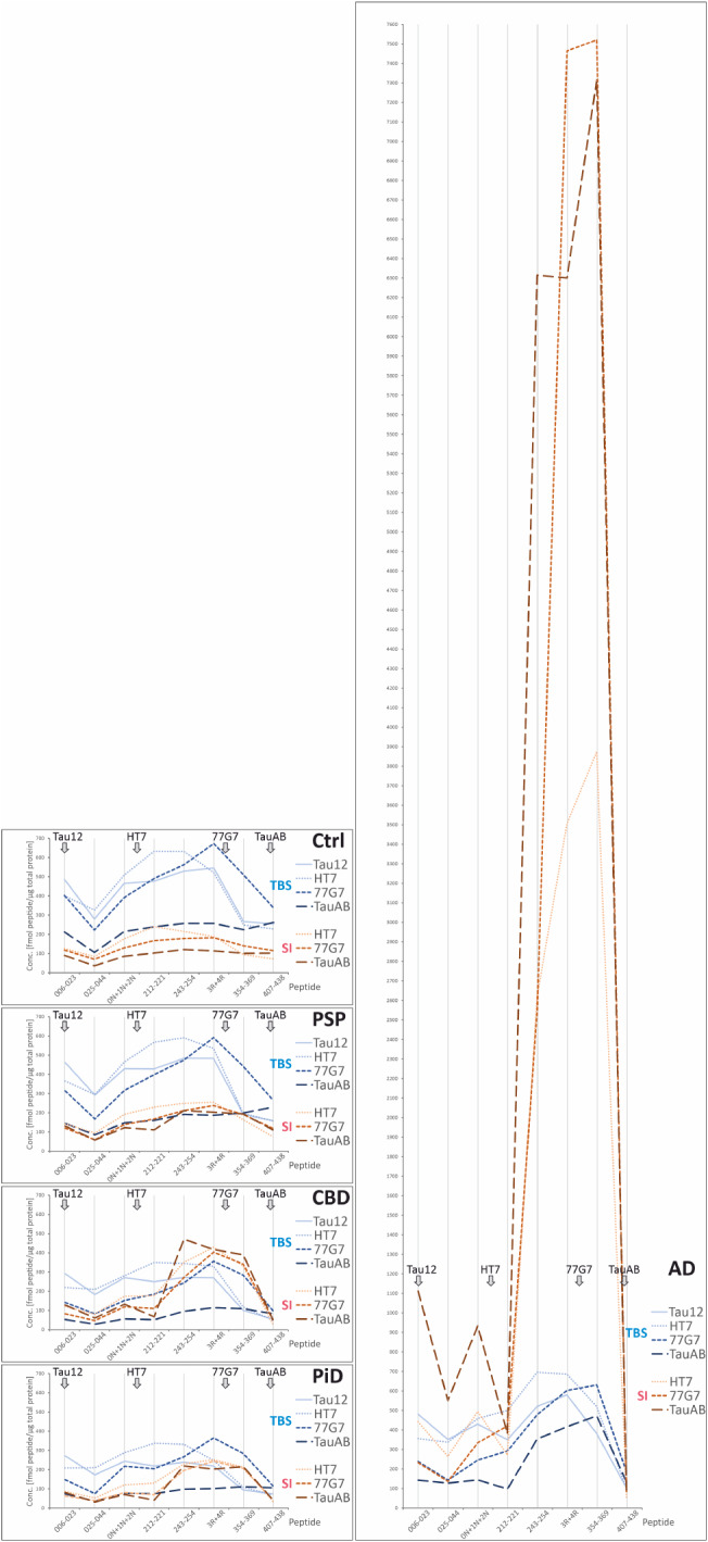 Abundance of monitored tryptic peptides along the tau protein chain. Each panel represents a patient’s group profile as indicated. The profiles are mean values for each fraction-antibody combination. Peptides representing different isoforms (0N/1N/2N and 3R/4R) are summed in the main graphs to avoid dents and their mean shares are shown in the respective side panels. Antibody epitope locations are indicated with grey arrows