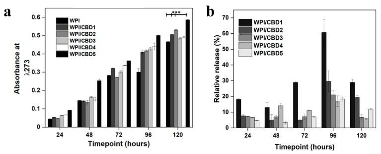 (a), representative CBD release data at each timepoint. The chart maps the release of CBD over 120 h. WPI has no CBD. The WPI/CBD1 samples contain 10 μΜ CBD. The WPI/CBD2 samples have 20 μM CBD. The WPI/CBD3 samples contain 30 μM CBD. The WPI/CBD4 samples have 40 μΜ CBD. The WPI/CBD5 samples have 50 μΜ CBD. The absorbance was analysed at 273 nm. Each bar represents the mean ± SD of n = 15 (*** p < 0.001; compared to the WPI control). (b), relative release percentage of CBD.