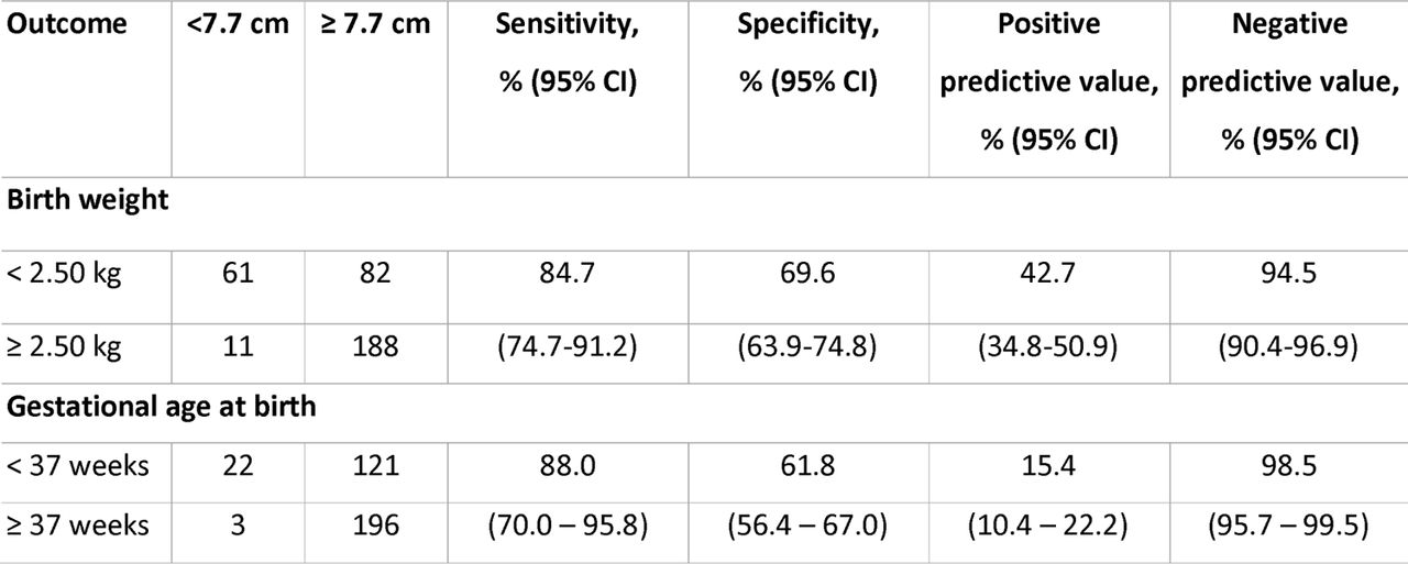 Diagnostic accuracy statistics at the optimal foot length cut-off for classification of babies as low birth weight or preterm