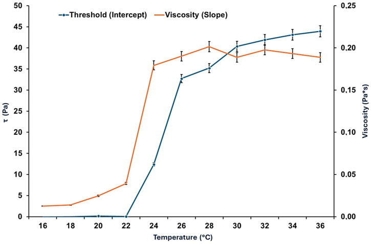 Threshold shear tension and viscosity vs. temperature. The intercept of each plot, corresponding to the threshold shear tension, from the above graph was plotted against temperature. The same representation was created for the average slope of each plot, corresponding to an average viscosity value. Values are expressed as the mean ± SD (n = 3).