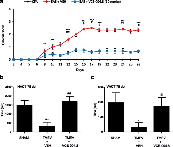 VCE-004.8 attenuates the clinical severity and neuropathology in EAE and TMEV models. a VCE-004.8 significantly ameliorated the clinical signs and progression of EAE. Results are expressed as mean ± SEM (n = 6 animals per group). **p < 0.01 ***p < 0.001 EAE + VEH vs CFA; #p < 0.05, ##p < 0.01, ###p < 0.001 EAE + VCE-004.8 vs EAE + VEH (one-way ANOVA followed Tukey’s test). The actimeter test showed a significant reduction of the horizontal exploratory activity (b) and of the vertical activity (c) of TMEV group at 78 dpi. The treatment with VCE-004.8 ameliorated the motor deficits in mice infected with Theiler’s virus. *p < 0.05 **p < 0.01 TMEV + VEH vs Sham; #p < 0.05, ##p < 0.01 TMEV + VCE-004.8 vs TMEV + VEH (non-parametric Kruskal–Wallis test)