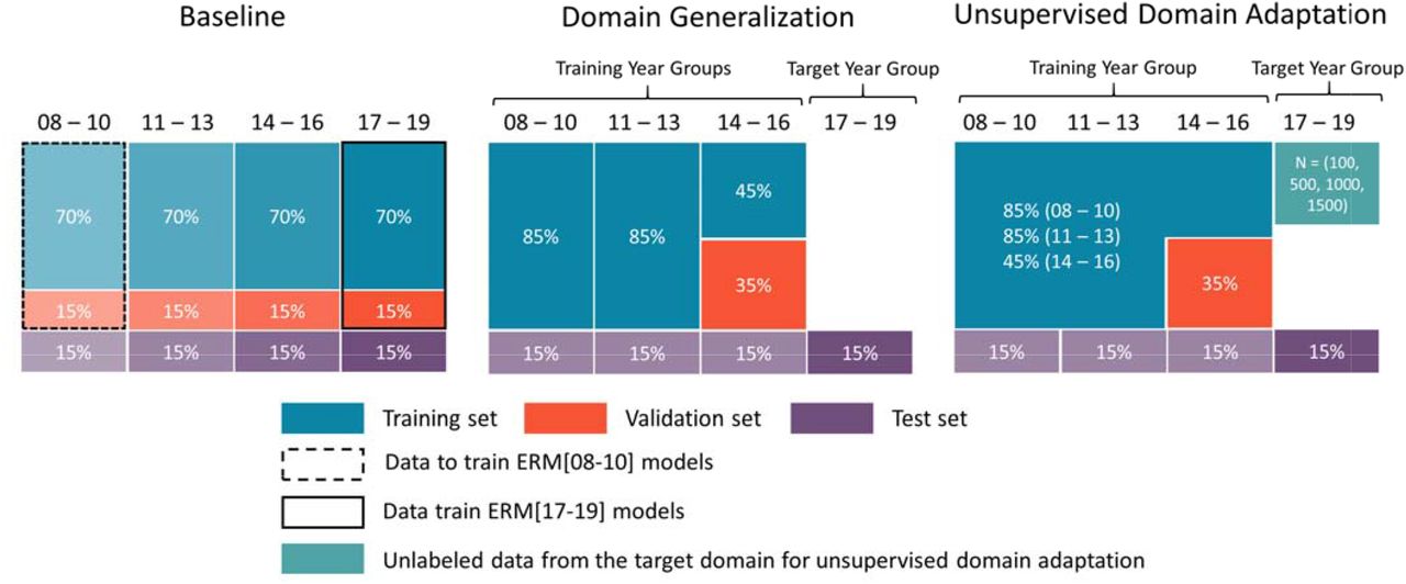 Data Splitting Procedure for baseline, domain generalization (DG) and unsupervised domain adaptation (UDA) experiments. Different shades of the same color indicate that they were used to train or evaluate different models. For instance, in the baseline experiment, the training set of each year group was used to learn models for that year group. In the DG experiment, the training year groups were kept separate to allow DG algorithms to estimate invariance across the year groups. In comparison, in the UDA experiment, data from the training year groups were pooled, and unlabeled samples from the target year group were leveraged for unsupervised distribution matching between training and target year groups. In addition, ERM[08-16] models were learned on pooled data from the training year groups (2008-2016) to be used as ERM comparators for DG and UDA models.