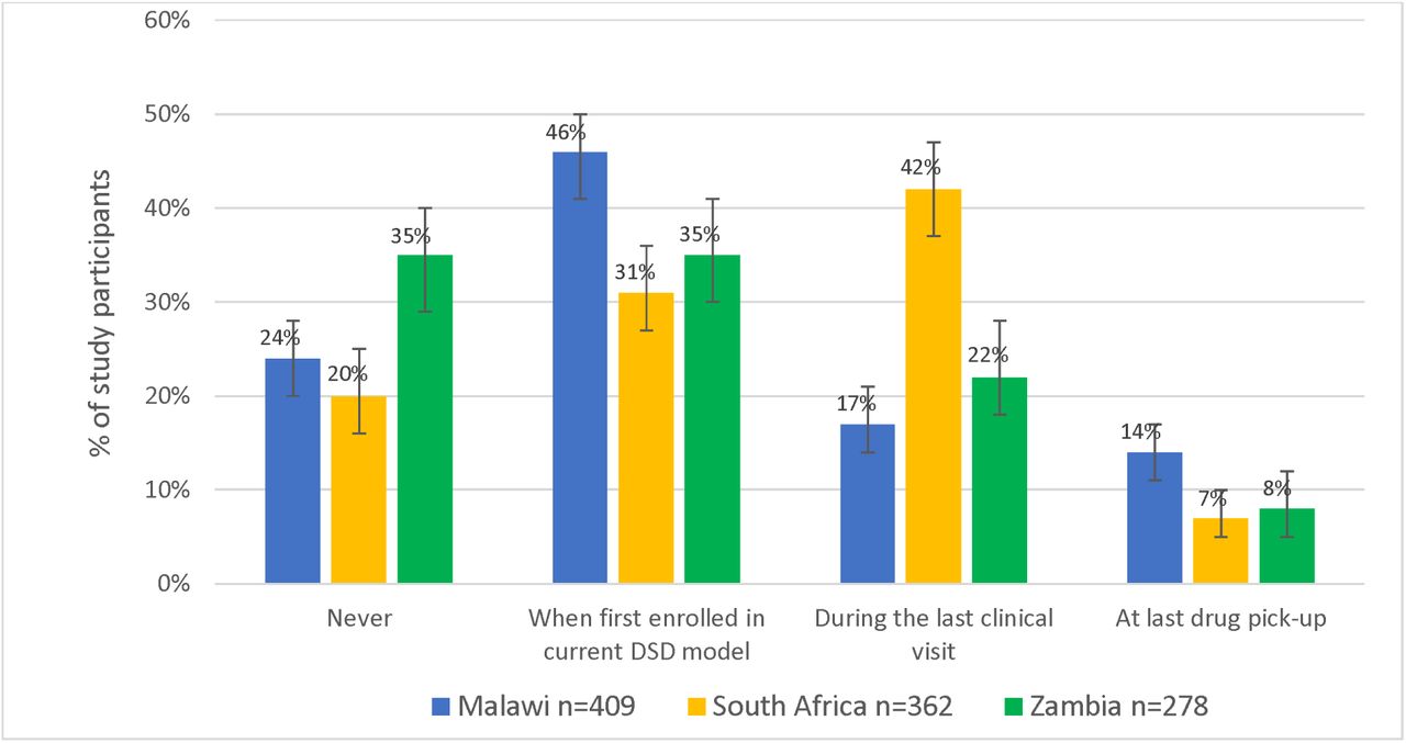 Survey participants self-reported timing of last discussion regarding DSD model choice with provider, by country (n=1,049).