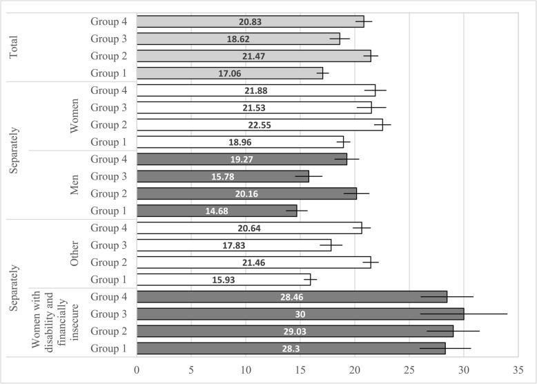 Academic burnout among higher education students, with 95% confidence intervals, by lifestyle groups. Healthy lifestyles (Group 1), physically inactive with problematic Internet use (Group 2), physically active with substance use (Group 3), and Unhealthy lifestyles (Group 4); adjusted for sociodemographic covariates