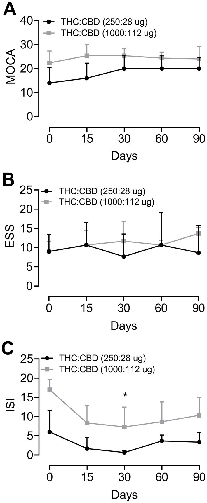 Cognitive evolution, daytime sleepiness, and insomnia in Parkinson’s disease patients before treatment (time 0) and undergoing treatment with Cannabis extract after 15, 30, 60, and 90 days of treatment. Evolution according to the scales: (A) Montreal Cognitive Assessment test (MoCA); (B) Epworth Sleepiness Scale (ESS); and (C) Insomnia Severity Index (ISI), respectively. Group 1 = THC:CBD (250:28 μg/day) and Group 2 = THC:CBD (1,000:112 μg/day). *p < 0.05 compared to basal data (Friedman test for repeated measures followed by Dunn’s post-hoc test).
