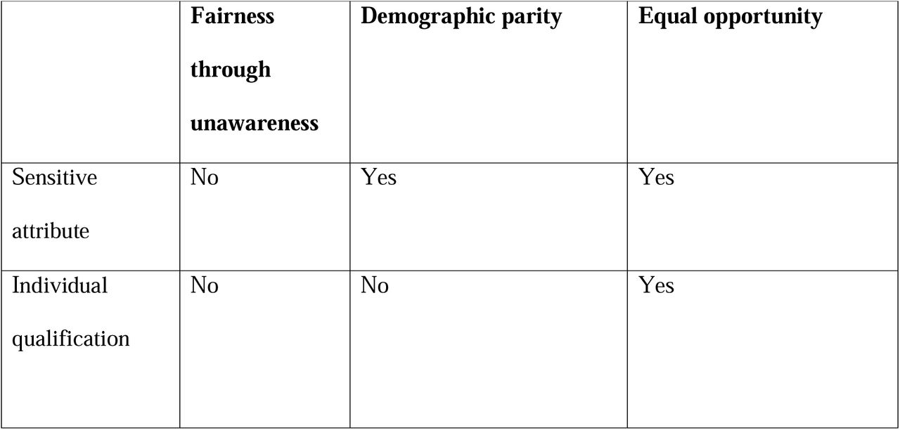 Definition of fairness metrics