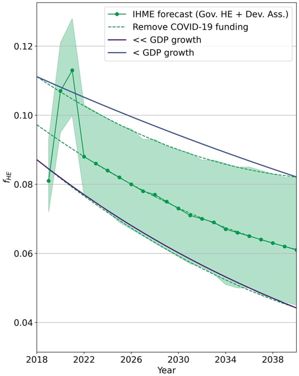 Dashes lines show the best-fit to the mean, upper, and lower bounds of the projections for the combined government and DAH expenditures, extrapolated backward in time between 2018 and 2021 to “smooth out” COVID-19 emergency funding. The fractional change in the upper and lower interpolations are averaged over the entire period to produce the two scenarios that will approximate IHME forecasts in our analysis (“<< GDP growth” and “< GDP growth” respectively).