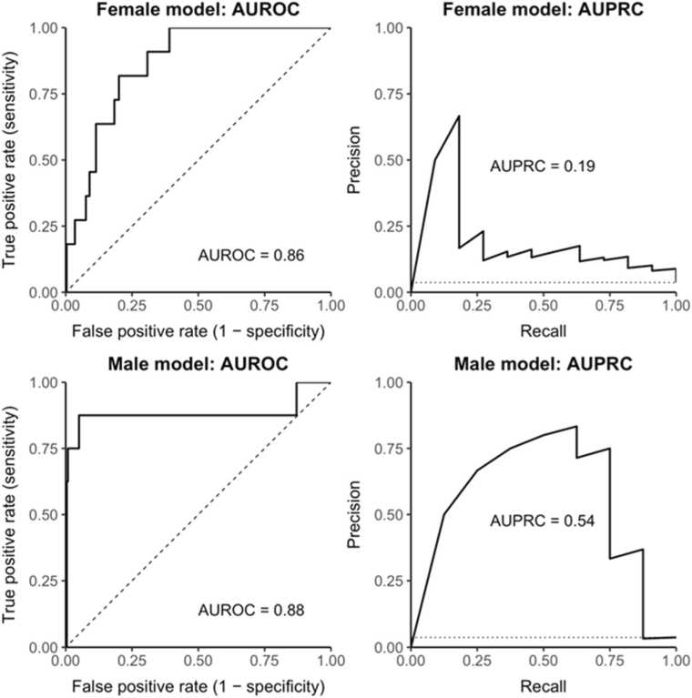 Sex-Specific Prediction Model Performance. Note. AUROC = Area under the receiver operating characteristic curve, AUPRC = area under the precision-recall curve.