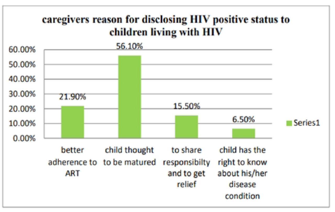 Participant’s reason for disclosure HIV positive status to children living with HIV in Wolaita and 1 ladiya Zone. Southern Ethiopia. 2022