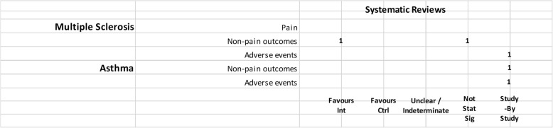One cannabis formulation vs. other, high and moderate quality reviews. Authors’ presentations of the findings were mapped using the categorizations shown in Table 2. According to the reviews’ intended scope for the condition being treated, outcomes were mapped into “pain,” “non-pain outcomes,” and “adverse events.” For each condition and outcome pair (i.e., each row in the grid), the number of reviews reporting findings is shown according to the results categorization. For pain, reviews numbered in different categories signal discordant findings across those reviews. For non-pain outcomes, reviews presenting findings in the different categories would signal different results for different outcomes, as well as discordant findings within and across reviews. Adverse events are grouped as a whole and “favors intervention” would be interpreted as a decrease in events with cannabis when compared with the control group. Favors int = favors intervention; Favors Ctrl = favors control; Not stat sig = not statistically significant