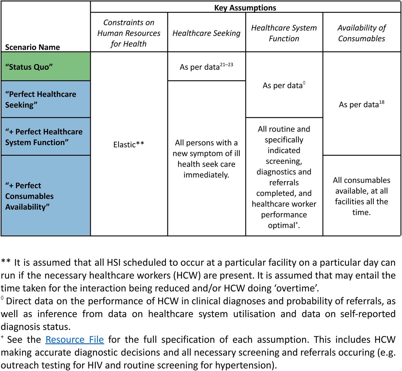 The Scenarios Used To Estimate the Health Impact of Healthcare System Strengthening