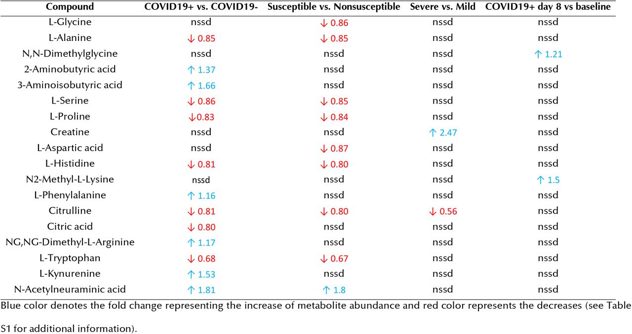 Fold change of metabolite abundance in plasma samples associated with COVID19 disease status and susceptibility.