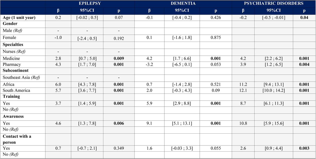 Factors associated with a good KAP score