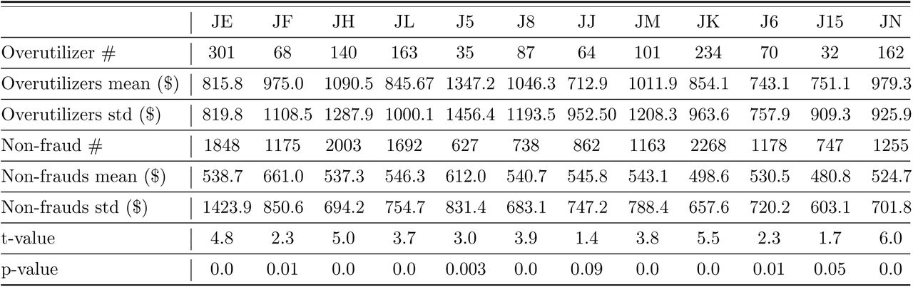 Average payment per patient within Medicare jurisdictions details