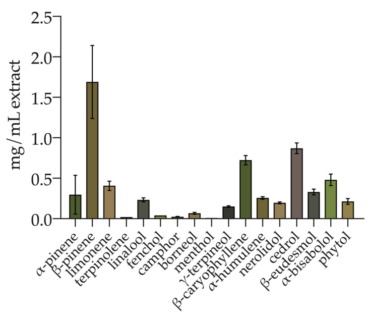 Terpene profile of hemp inflorescence ethanolic extract. Values are reported as the mean ± standard deviation (n = 3).