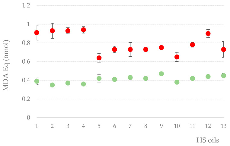 Thiobarbituric Acid Reactive Substances (TBARS) values, expressed as nmol of malondialdehyde (MDA) equivalents, in initial oils (●), and after 7 days accelerated photo-oxidation tests (●). Values are the mean of three independent measurements ± SD.