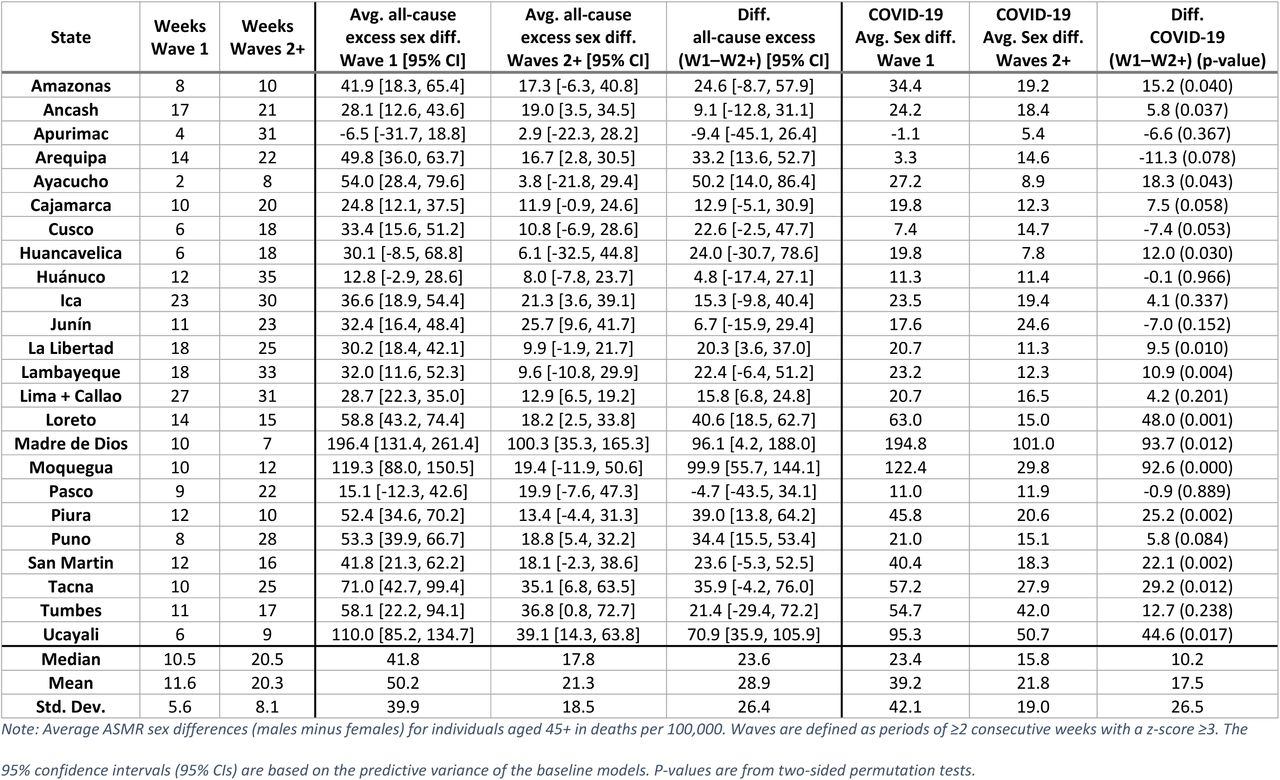 Average sex differences in all-cause excess and COVID-19 ASMR during pandemic waves