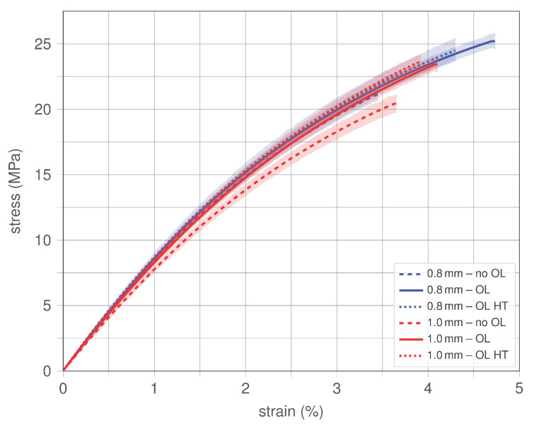 Stress–strain behaviour comparison of nozzle sizes 0.8 mm and 1.0 mm.