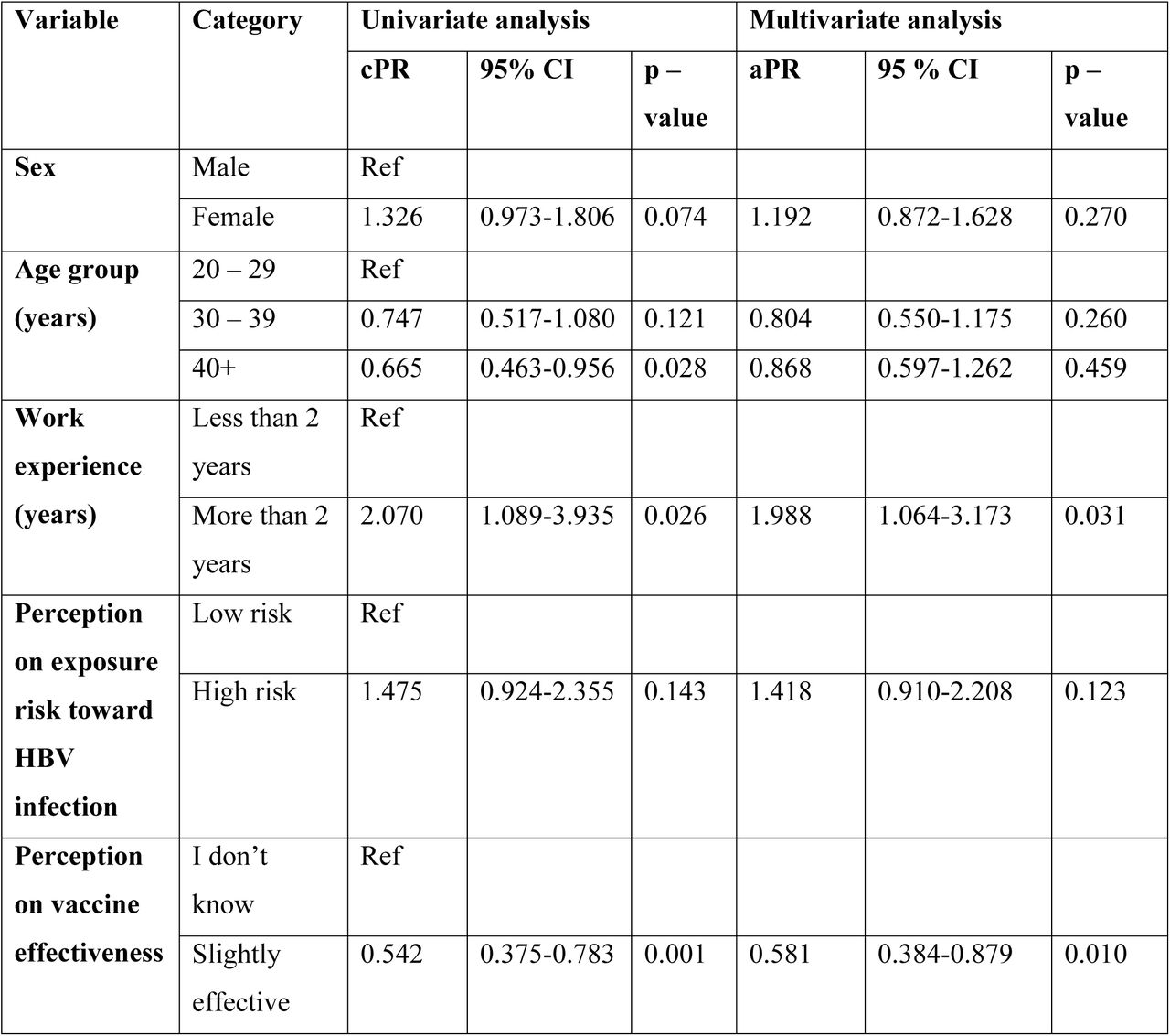 Univariate and multivariate analysis of factors influencing Hepatitis B vaccination uptake.