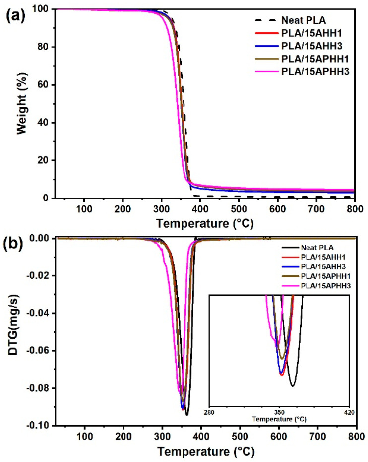 TGA (a) and DTG (b) thermograms of PLA and its biocomposites for 15 wt. % filler loading.