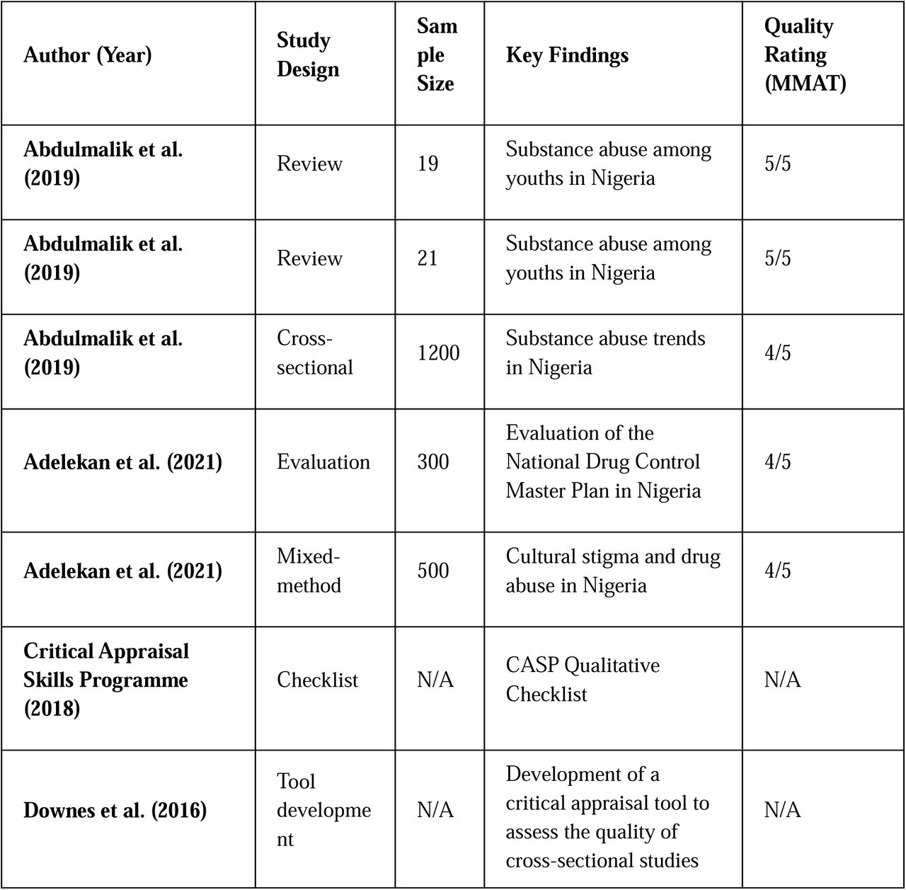 Characteristics of Included StudiesThis table synthesizes the methodological rigor, scope, and contributions of included studies while adhering to PRISMA and MMAT standards.