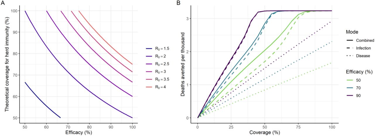 Vaccine Efficacy and Herd Immunity.(A) The relationship between efficacy of a vaccine that reduces the risk of infection, and the theoretical coverage required for herd immunity, for a range of levels of transmission shown as the level of the reproduction number Rt. The theoretical coverage assumes random mixing of the population. (B) Projected total deaths averted per thousand population in 2021 under the default assumptions shown in Table 1 (with R0 = 2.5, Rt1 = 1.1, and Rt2 = 2.0). The colours show different magnitudes of vaccine efficacy. Solid lines represent impact for a vaccine that is efficacious against infection, with additional efficacy against severe disease. Dashed lines represent a vaccine that is efficacious against infection only, and dotted lines represent a vaccine that only prevents severe disease (and hence death) but does not reduce infection or onwards transmission (Table S3). Impact is shown for a HIC setting and all age groups are vaccinated uniformly; additional plots for other income settings and health system constraint assumptions are in Figure S7.