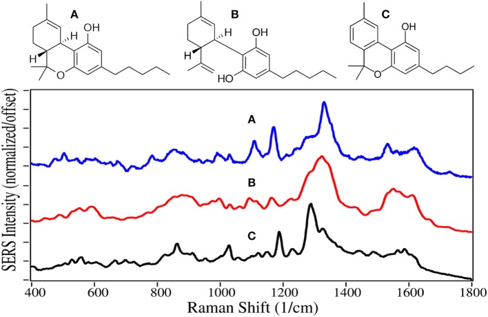 Structures and 10 ppm SERS of (A) tetrahydrocannabinol, (B) cannabidiol, and (C) cannabinol.