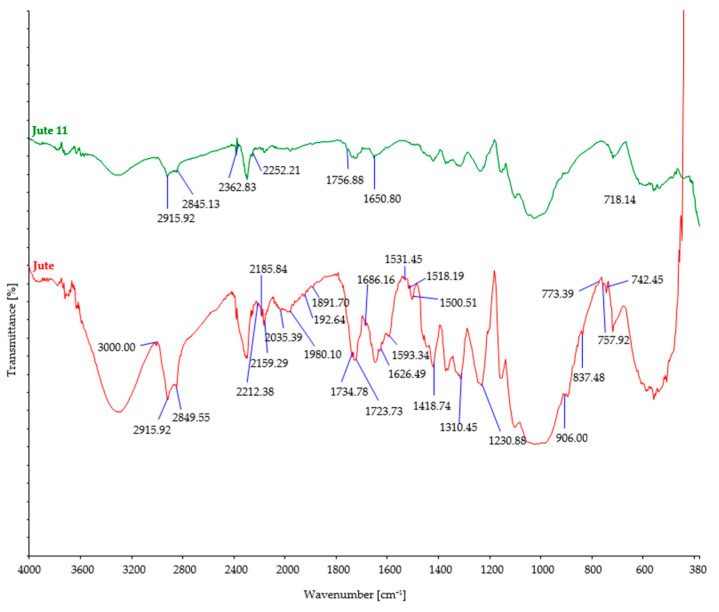 FTIR spectra of control and jute fibers after 11 days of burial.