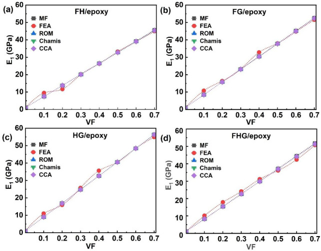 Hybrid and multi-fibre systems E1 of (a) FH/epoxy, (b) FG/epoxy, (c) HG/epoxy, and (d) FHG/epoxy.