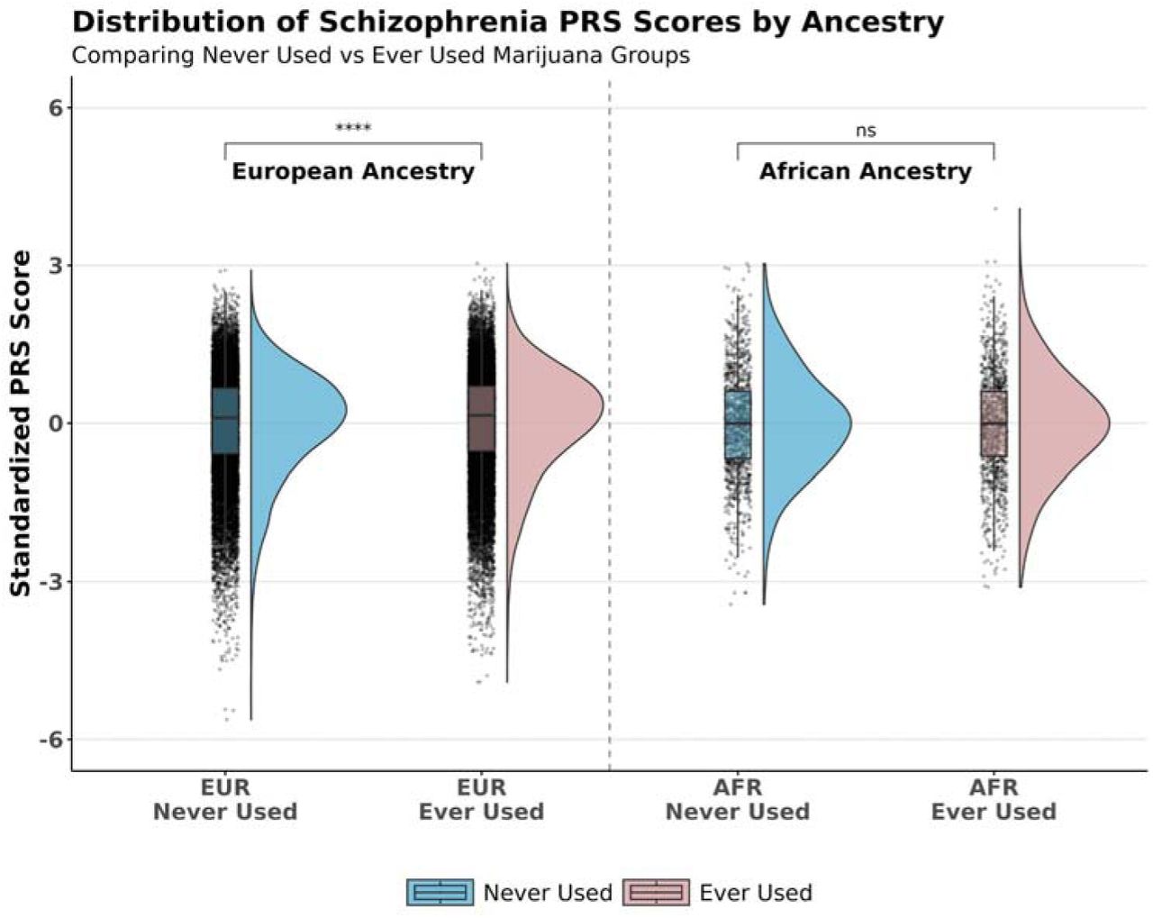 The distribution of schizophrenia polygenic liability by lifetime cannabis ever-use.p-value for association between cannabis ever-use and polygenic score in the European ancestry sample = 7.47e-11. ns = not significant (p > 0.05).