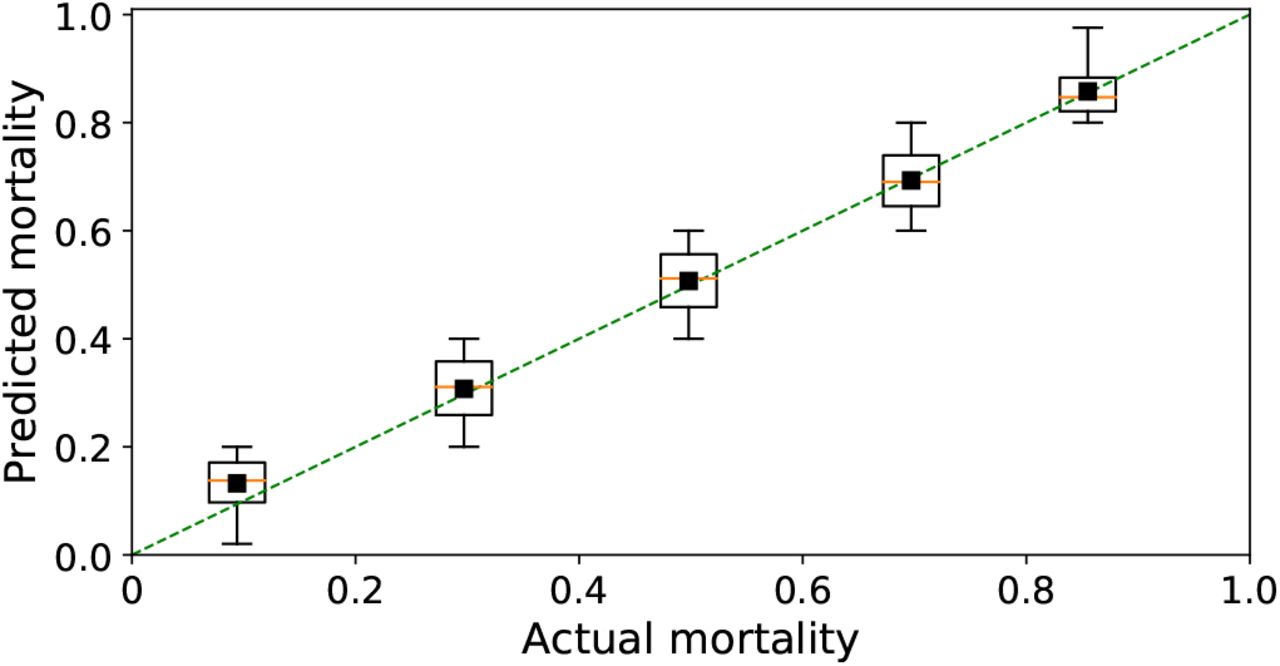 Model calibration.The calibration analysis shows that mortality predicted by the XCOVID-BR model performs uniformly across bins of mortality.