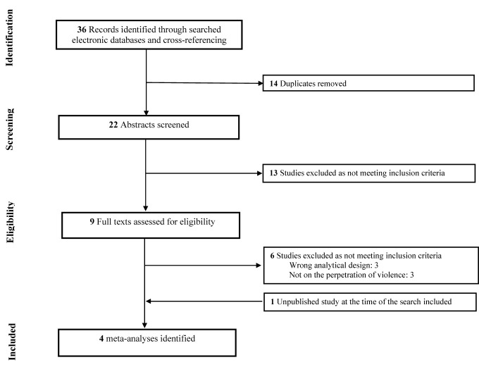 Flow-chart depicting the search strategy employed to find the meta-analyses included in this review.