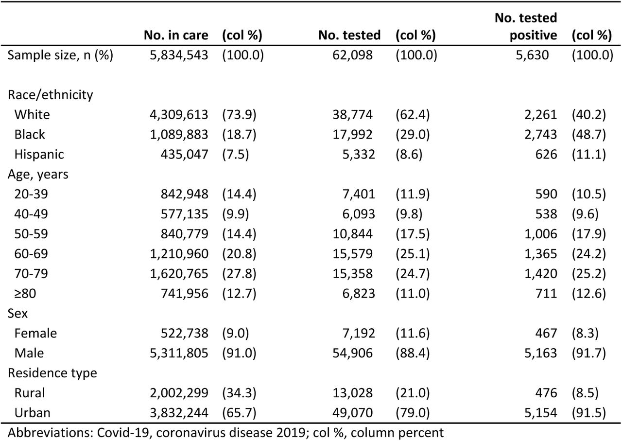 Characteristics of all individuals in care and those tested for Covid-19 as of May 4, 2020