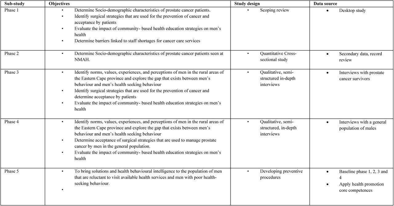 A link between each sub-study with the study’s