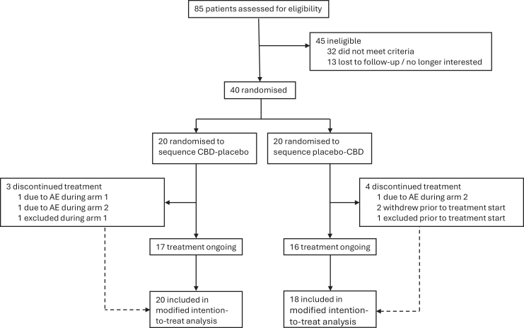 Trial profile. Flow diagram of participation in the trial. Crossover was performed in both groups, as illustrated by the CBD-placebo and placebo-CBD labels. CBD: Cannabidiol; AE: adverse event.