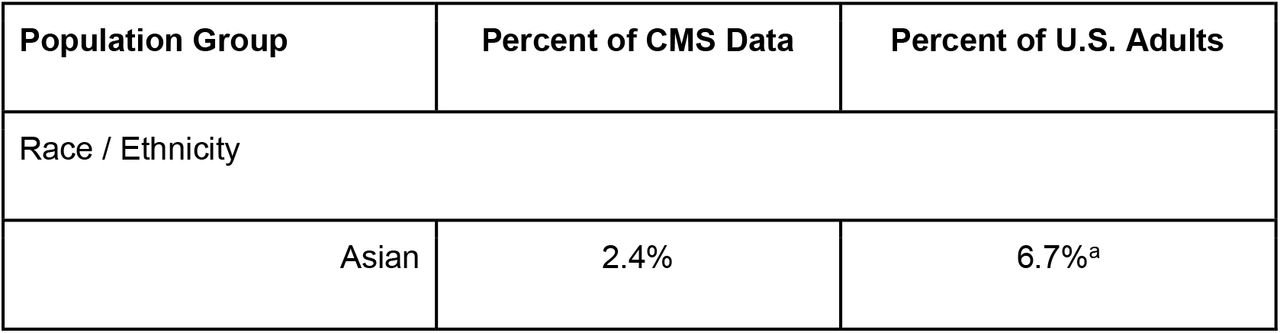 Data representativeness