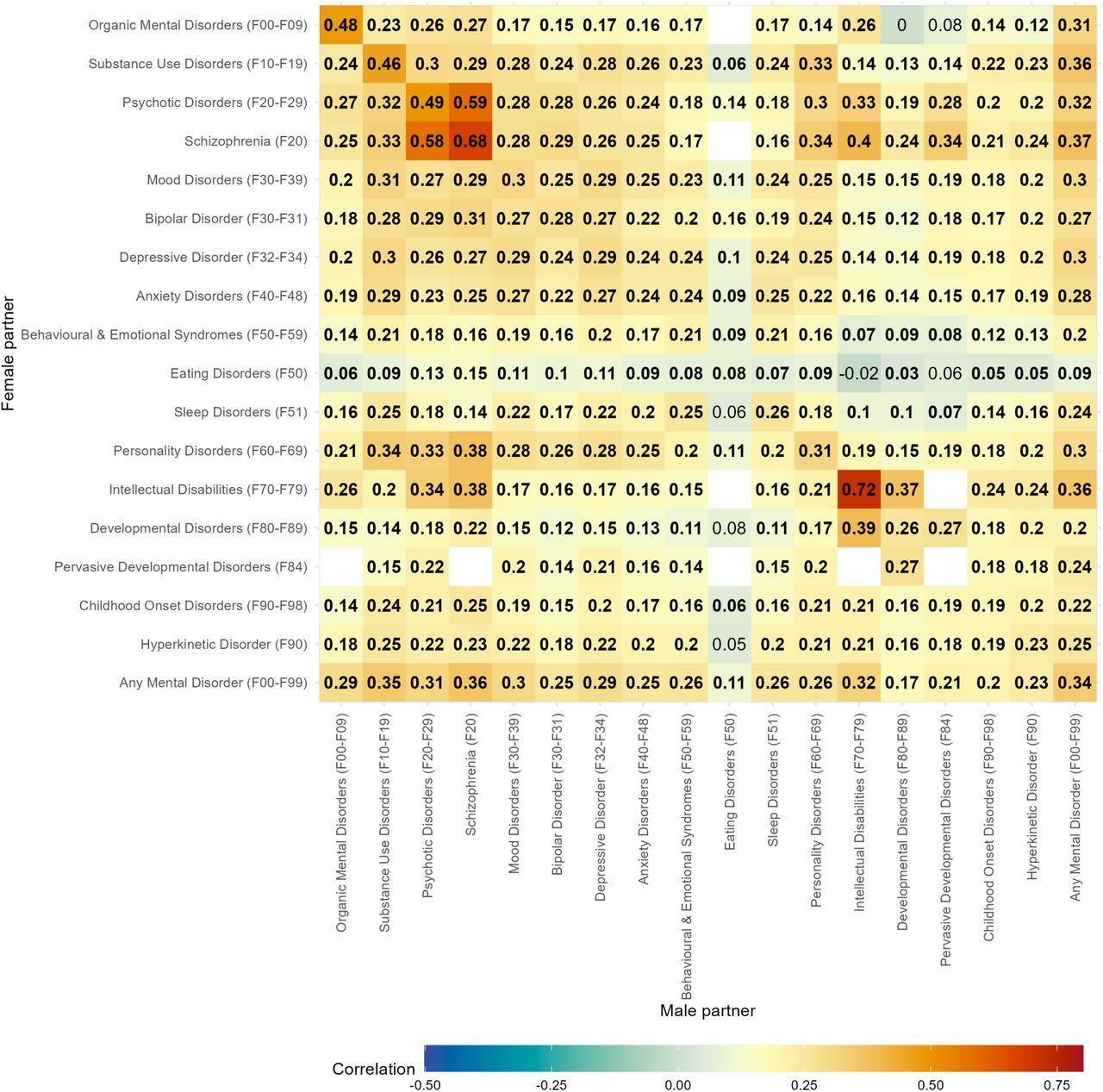 Tetrachoric correlations within and between mental diagnoses of partners adjusted for a birth decade.