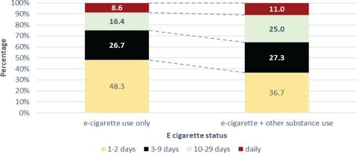 Past 30-day frequency of e-cigarette use by poly-use status, 2019 (N=6167)