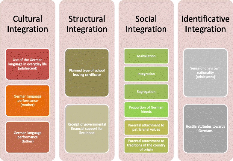 Operationalization of the four facets of integration according to Esser [2, 3]
